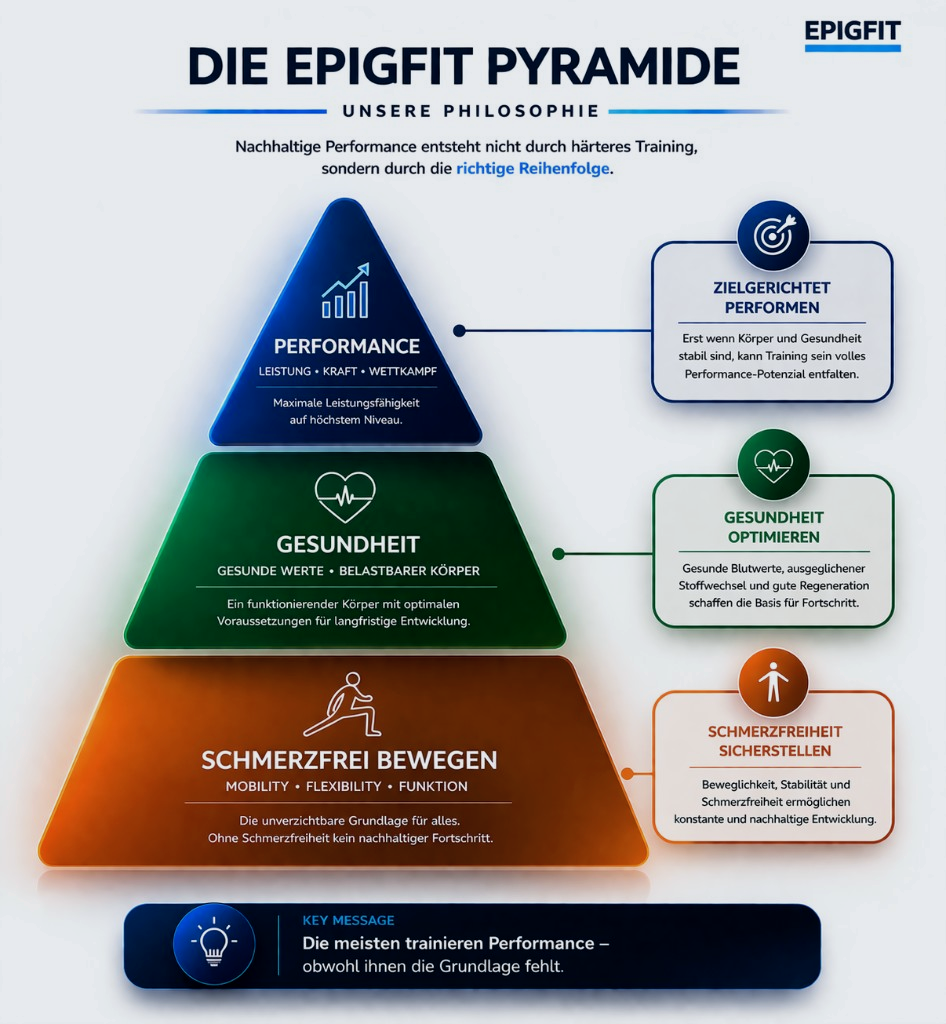 Infografik: Die EpigFit Pyramide der Gesundheit